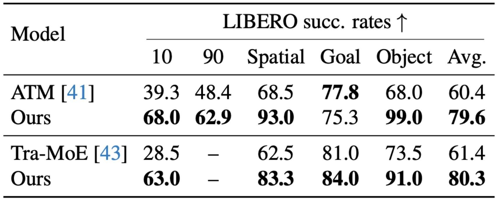 Action prediction results table on LIBERO under the ATM and Tra-MoE evaluation protocols.