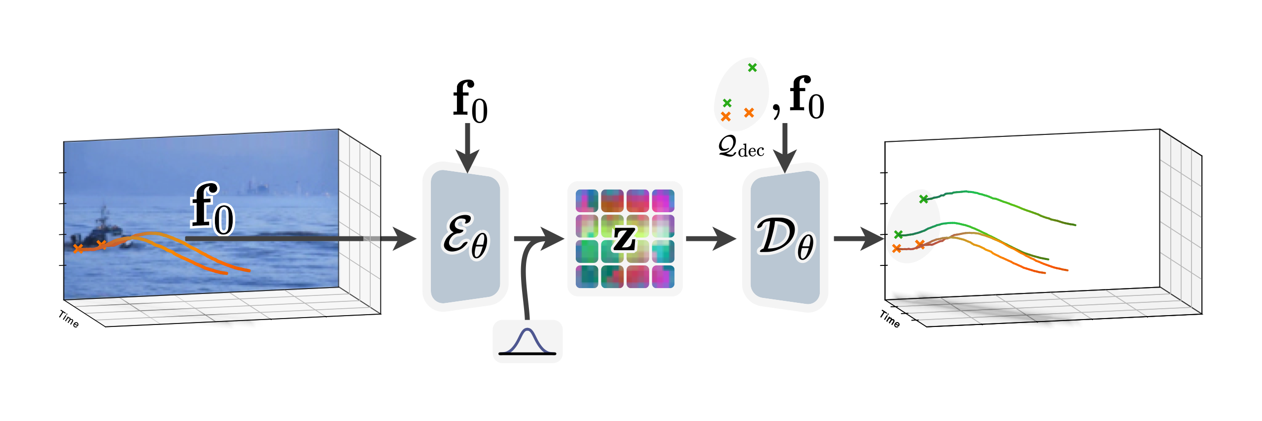 Overview showing dense motion space learning from sparse tracker trajectories.
