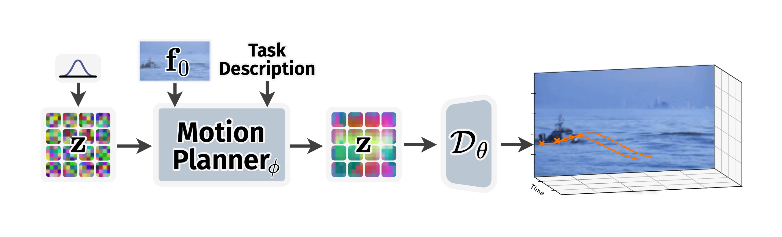 Architecture showing conditional flow matching in the learned motion space.