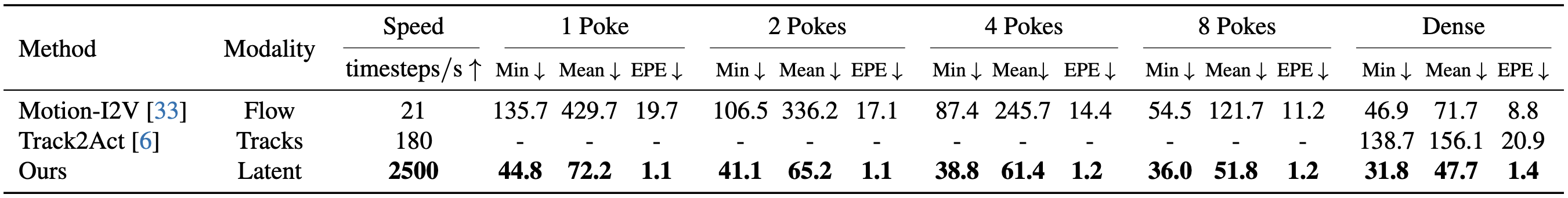 Comparison against motion predictors across 1-poke, 2-poke, 4-poke, 8-poke, and dense conditioning regimes.