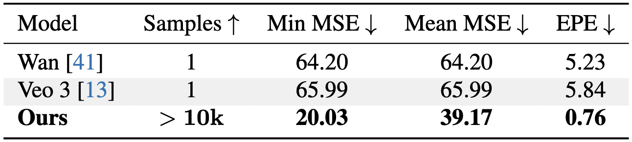 Time-matched comparison against state-of-the-art video models.